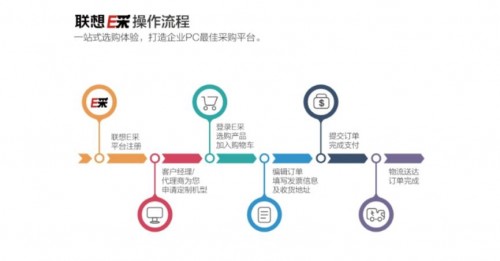 商用筆記本電腦統(tǒng)購怎么辦？選擇聯(lián)想E采！