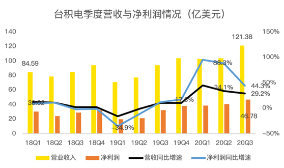 老虎證券：業(yè)績好到炸裂，股價(jià)卻不為所動(dòng)，臺(tái)積電怎么了？