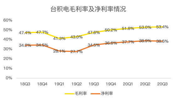 老虎證券：業(yè)績好到炸裂，股價(jià)卻不為所動(dòng)，臺(tái)積電怎么了？