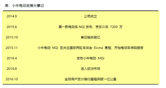 老虎證券：小牛電動——兩輪電動車?yán)锏囊恢Κ毿?/></p><p align=