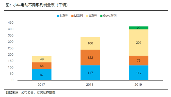 老虎證券：小牛電動——兩輪電動車?yán)锏囊恢Κ毿?/></p><p>公司發(fā)布的2020年Q3季度銷量，總計售出250889輛，同比增長67.9%;而2020年Q2總計售出160138輛，同比增長61.2%。</p><p>小牛的這幾個系列也有分層，其中N系列平均售價相對最高，M系列其次，而U系列大多為精簡版，以輕便為特色，更接近貼近電動車市場均價，也因此成為增長最快的系列車型。2020年5月上市的G0的兩款車型，定價為2299元和2799元，更是成為銷售爆款，在2020年Q3實現(xiàn)銷售6.77萬輛。</p><p align=