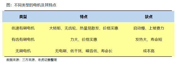 老虎證券：小牛電動——兩輪電動車?yán)锏囊恢Κ毿?/></p><p>不同的電機(jī)各有優(yōu)勢，從成本端考慮，目前雙輪電動車普遍使用的是有刷電機(jī)，高端型號可能會采用無刷電機(jī)。小牛電動的N和M系列都使用的是Bosch無刷永磁電機(jī)。</p><p>對電機(jī)來說，另一個重要性能是防水性能，若是銹跡斑斑，則電機(jī)很有可能出現(xiàn)漏電、停止運行等問題。</p><p><strong>電池</strong></p><p>電池也是電動車的決定性的核心部件，不僅是電動車的動力來源，也決定了續(xù)航里程。目前雙輪電動車的電池分為鉛酸電池和鋰電池。</p><p align=