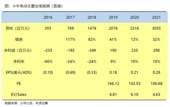 老虎證券：小牛電動——兩輪電動車?yán)锏囊恢Κ毿?/></p><p align=