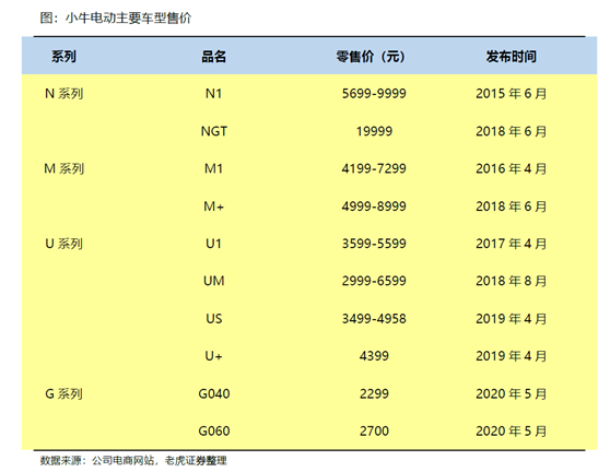 老虎證券：小牛電動——兩輪電動車?yán)锏囊恢Κ毿?/></p><p>從收入上來看，2018年全年收入14.78億元，相對2017年的7.69億元同比增長90%;2019年收入為20.76億元，同比增長40%。</p><p>2020年上半年受疫情影響，收入8.78億元，同比下降僅不到1%，主要是由于Q1的下滑，2020年Q2依然獲得6.44億元收入，同比增長21%。</p><p align=
