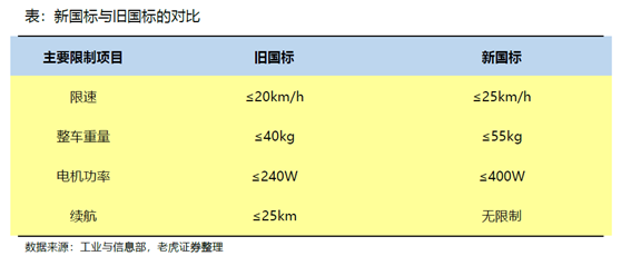 老虎證券：小牛電動——兩輪電動車?yán)锏囊恢Κ毿?/></p><p>新國標(biāo)的推行，有很積極的意義，我國現(xiàn)有雙輪電動車保有量3億多，即便發(fā)生事故是小概率，但在總量增大的情況下依然不可小覷。規(guī)范電動自行車行業(yè)的行業(yè)標(biāo)準(zhǔn)，可以排除不正規(guī)的生產(chǎn)廠家、排除不良產(chǎn)品;同時推進(jìn)電池的更新?lián)Q代，將性能更好、更環(huán)保的鋰電池應(yīng)用增大;也可以通過限制產(chǎn)品配置來增加行車安全，減少事故。</p><p>目前，對于不符合新國標(biāo)的非標(biāo)車，國家在政策上設(shè)置了過渡期，查詢相關(guān)的各地方規(guī)定可以明確地找到日期：</p><p align=