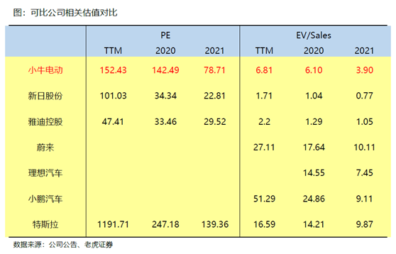 老虎證券：小牛電動——兩輪電動車?yán)锏囊恢Κ毿?/></p><p>因此，如果與雙輪電動車同業(yè)公司對比，其估值明顯偏高，但是與新能源電動汽車公司對比，小牛電動的市值與這些公司平均值還有近200%的上升空間。</p><p>但因為整個電動車行業(yè)超高的估值，更多的是建立在投資者為期中長期未來的買單，因此我們很難估計短期的真正估值。</p><p><strong>風(fēng)險提示</strong></p><p>單車營收和利潤下滑</p><p>競爭激烈，無法保持鋰電池車的市場優(yōu)勢</p><p>海外市場拓展受阻</p><p>數(shù)據(jù)安全風(fēng)險</p><p>本文不構(gòu)成且不應(yīng)被視為任何購買證券或其他金融產(chǎn)品的協(xié)議、要約、要約邀請、意見或建議。本文中的任何內(nèi)容均不構(gòu)成老虎證券在投資、法律、會計或稅務(wù)方面的意見，也不構(gòu)成某種投資或策略是否適合于您個人情況的陳述，或其他任何針對您個人的推薦。</p>						<p style=