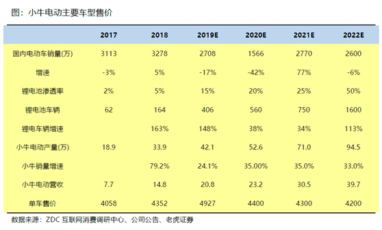 老虎證券：小牛電動——兩輪電動車?yán)锏囊恢Κ毿?/></p><p><strong>估值討論</strong></p><p>電動車板塊，尤其是新能源汽車，今年在整個市場中獲得資金熱捧，從美國的特斯拉，到國內(nèi)的新勢力車企蔚來、小鵬汽車、理想，抑或是香港上市的比亞迪、吉利等傳統(tǒng)+新能源品牌，其估值中樞(EV/Sales)都遠(yuǎn)高于大盤。</p><p>傳統(tǒng)的汽車或者新能源消費企業(yè)一般使用PE或者DCF估值法，由于上述新勢力新能源公司還未到達(dá)盈利期，公司處于告訴增長的階段，因此也難以提供類似的可比估值。</p><p>而對雙輪電動車行業(yè)來說，港股上市的行業(yè)龍頭雅迪科技，以及A股上市的新日股份是同類型的公司。但因為運營模式、市場份額以及所處的二級市場并不同，因此也并不能完全作為參考。</p><p>小牛電動目前處于業(yè)績快速增長期，按照目前的增速，我們做了一個普通情況下和較優(yōu)秀情況下的預(yù)測，2020年、2021年的企業(yè)價值倍數(shù)分別為6.81、6.10.</p><p align=