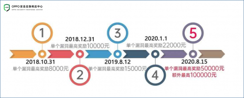 OPPO安全與HackerOne戰(zhàn)略合作全面升級(jí)，深度布局安全新生態(tài)