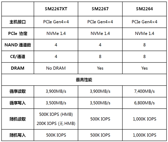 慧榮科技推出最新款PCIe 4.0 NVMe 1.4主控芯片，為消費(fèi)級(jí)SSD帶來(lái)極致的性能體驗(yàn)