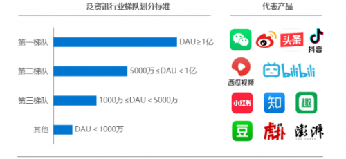 《2020年中國(guó)泛資訊行業(yè)研究報(bào)告》正式發(fā)布，今日頭條位列行業(yè)頭部梯隊(duì)