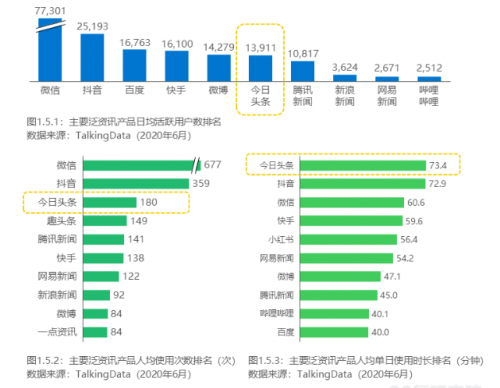 《2020年中國(guó)泛資訊行業(yè)研究報(bào)告》正式發(fā)布，今日頭條位列行業(yè)頭部梯隊(duì)