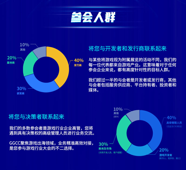 快出海誠邀您參加第二屆GGCC全球游戲?qū)訒?/></p><p><strong>大咖集結(jié) 全天干貨</strong></p><p>近年隨著國內(nèi)互聯(lián)網(wǎng)市場紅利逐漸減退，用戶增幅規(guī)模持續(xù)收窄，互聯(lián)網(wǎng)增長進(jìn)入瓶頸期，2020年越來越多的國內(nèi)互聯(lián)網(wǎng)企業(yè)將目光投向海外市場。據(jù)QuestMobile發(fā)布的數(shù)據(jù)顯示中國移動互聯(lián)網(wǎng)用戶規(guī)模已經(jīng)達(dá)到11.38億。2019 第一季度月活用戶規(guī)模增長是762萬，比去年同期下降了300多萬。前三季度新增用戶僅為0.27億，“國際化”業(yè)務(wù)成為一種必然趨勢。</p><p>為助力企業(yè)完成“國際化”出海業(yè)務(wù)，大會誠邀游戲行業(yè)領(lǐng)頭人物到場分享出海前端信息，針對全球重點出海區(qū)域現(xiàn)狀，解讀出海熱點話題和國際政策，助力開發(fā)者更好的理解海外市場，解決各類出海難題。</p><p align=