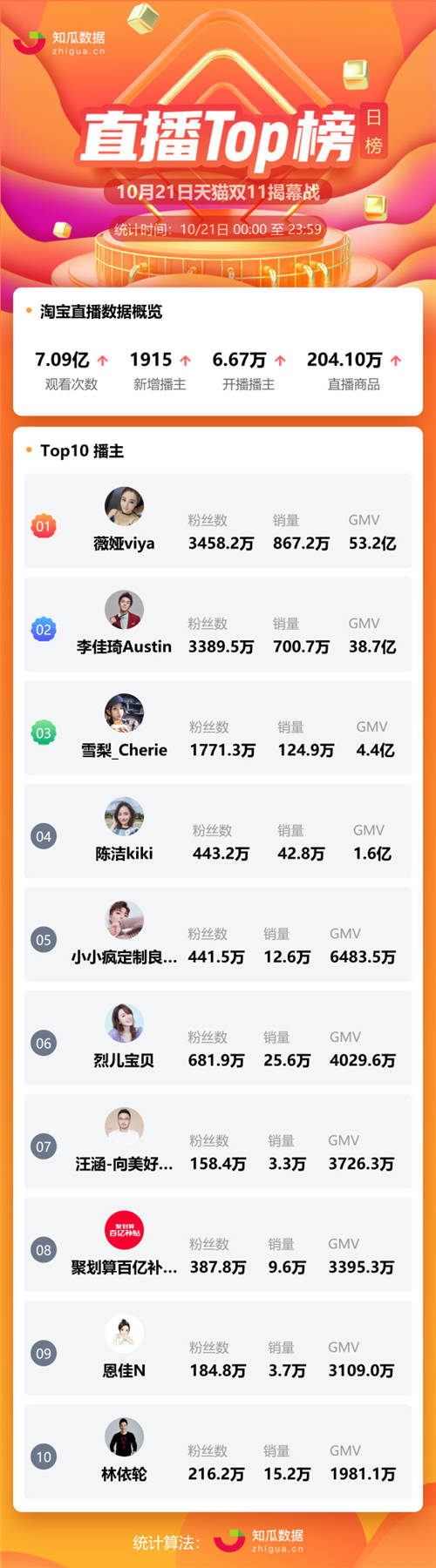 薇婭李佳琦一天帶貨91.9億元，雙十一預(yù)售第一天你都買了什么？