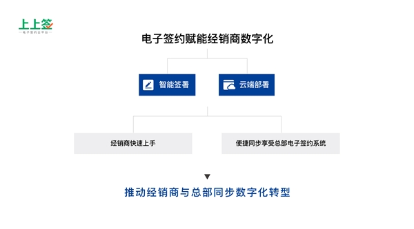 得渠道者得天下，電子合同成傳統(tǒng)零售制造業(yè)轉(zhuǎn)型剛需