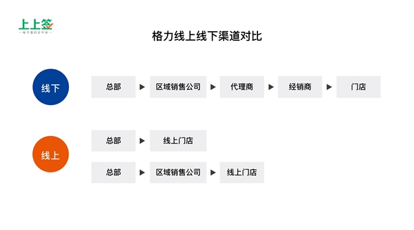 得渠道者得天下，電子合同成傳統(tǒng)零售制造業(yè)轉(zhuǎn)型剛需
