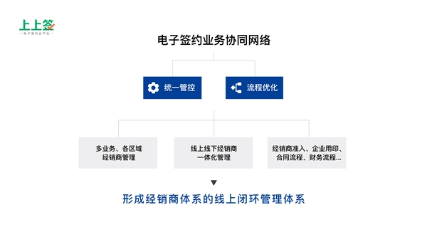 得渠道者得天下，電子合同成傳統(tǒng)零售制造業(yè)轉(zhuǎn)型剛需