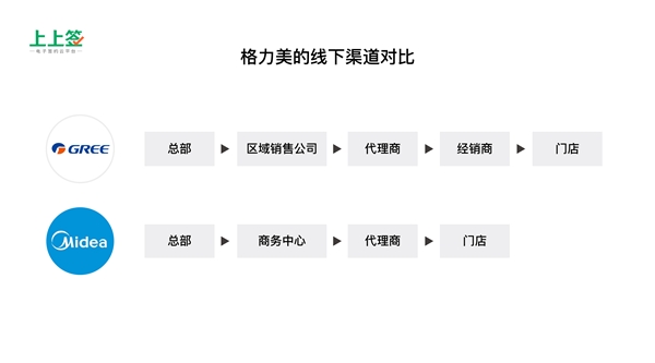 得渠道者得天下，電子合同成傳統(tǒng)零售制造業(yè)轉(zhuǎn)型剛需