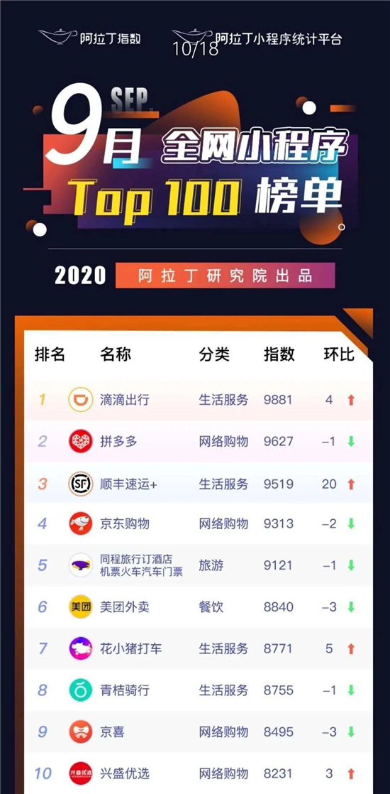 剛過去的9月，你一定沒少叫滴滴