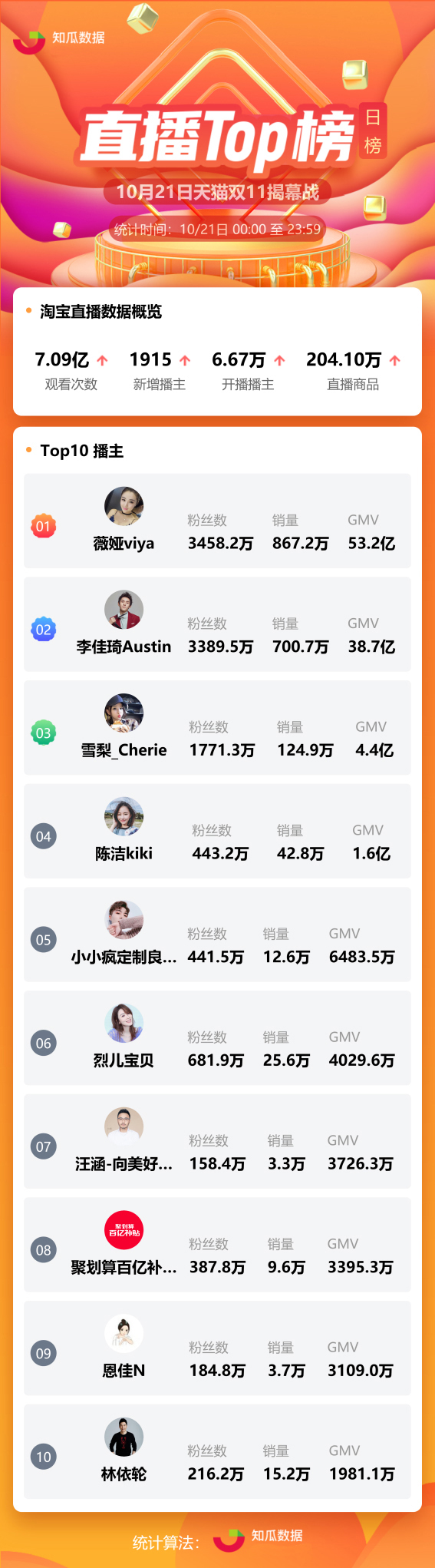 勝負已分？薇婭雙十一預(yù)售首日GMV53.2億元，超李佳琦14.5個億