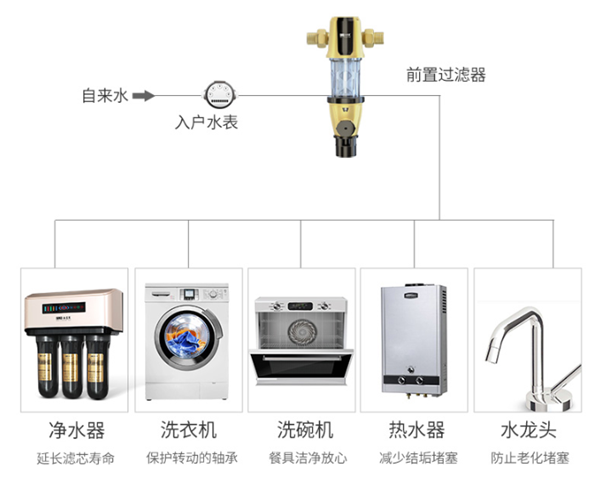 凈水器十大品牌法蘭尼前置過濾器，雜質(zhì)克星為品質(zhì)生活護航