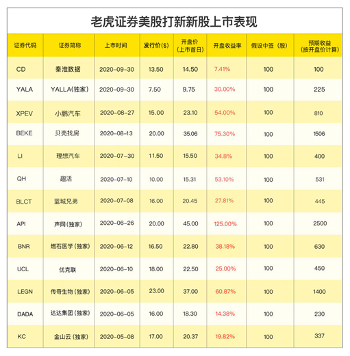 陸金所控股赴美上市 老虎證券0費用打新通道已開啟