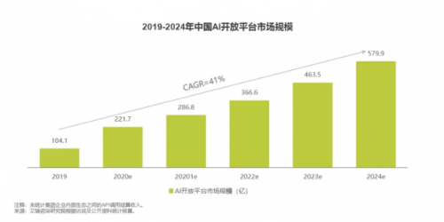 科大訊飛公布人工智能API白皮書：預(yù)計(jì)今年市場規(guī)?？沙?00億