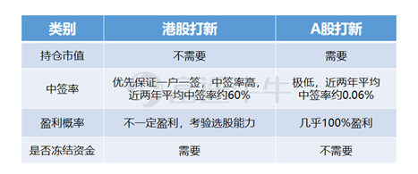 螞蟻集團(tuán)即將引爆港股和A股，富途“0本金”助你輕松打新