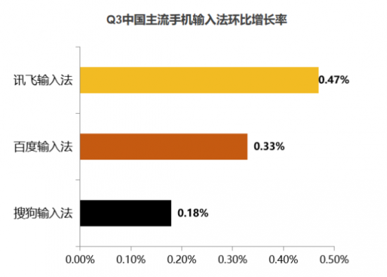 2020年輸入法報告 訊飛輸入法以AI語音黑科技獲行業(yè)認(rèn)可