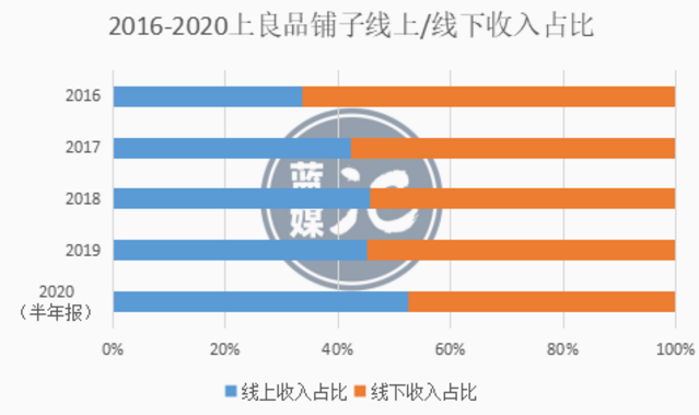 良品鋪子Q3回血，零食賽道還能講出什么新故事？