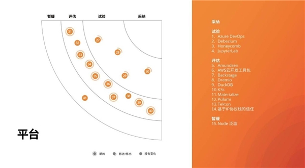 洞察構(gòu)建未來的技術(shù)趨勢，第23期技術(shù)雷達(dá)正式發(fā)布！