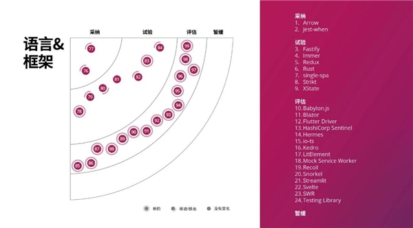洞察構(gòu)建未來的技術(shù)趨勢，第23期技術(shù)雷達(dá)正式發(fā)布！