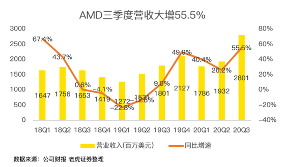 老虎證券：AMD費(fèi)盡心機(jī)，但終不敵350億收購(gòu)巨“雷”！