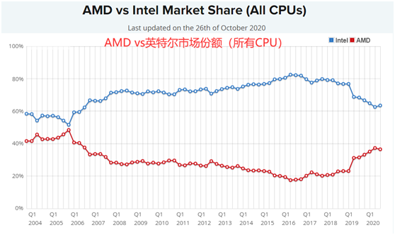 老虎證券：AMD費(fèi)盡心機(jī)，但終不敵350億收購(gòu)巨“雷”！