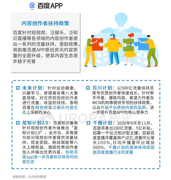 極光：Q3百度APP數(shù)據(jù)表現(xiàn)亮眼，以42.7%的用戶覆蓋率保持領(lǐng)先