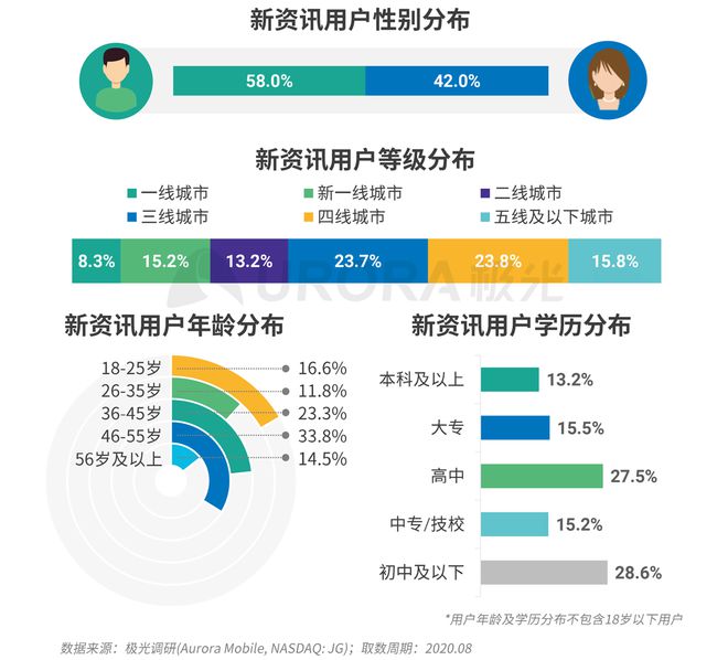 極光：Q3百度APP數(shù)據(jù)表現(xiàn)亮眼，以42.7%的用戶覆蓋率保持領(lǐng)先