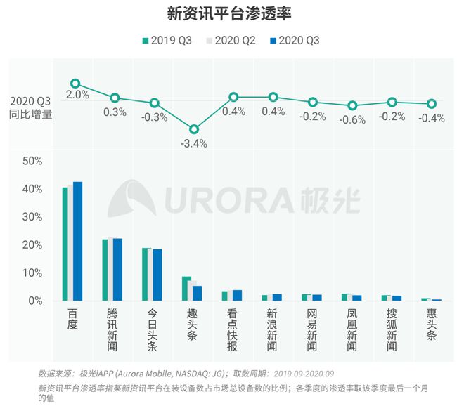 極光：Q3百度APP數(shù)據(jù)表現(xiàn)亮眼，以42.7%的用戶覆蓋率保持領(lǐng)先