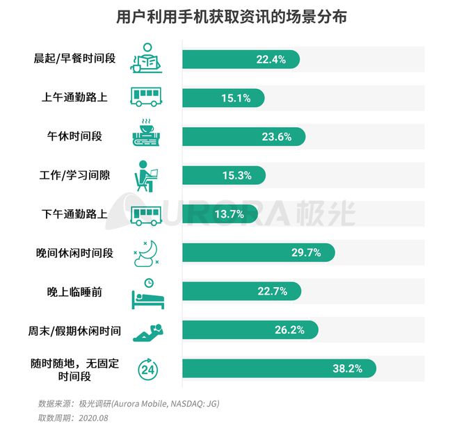 極光：Q3百度APP數(shù)據(jù)表現(xiàn)亮眼，以42.7%的用戶覆蓋率保持領(lǐng)先