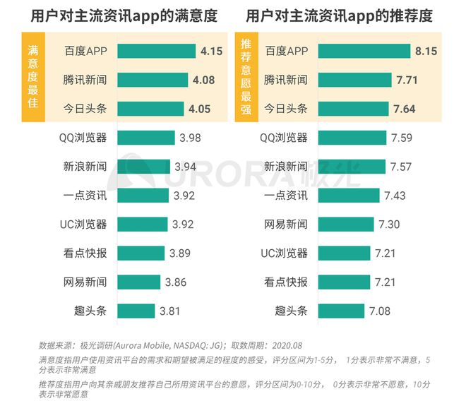極光：Q3百度APP數(shù)據(jù)表現(xiàn)亮眼，以42.7%的用戶覆蓋率保持領(lǐng)先