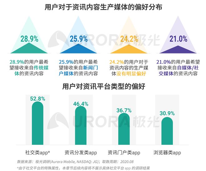 極光：Q3百度APP數(shù)據(jù)表現(xiàn)亮眼，以42.7%的用戶覆蓋率保持領(lǐng)先
