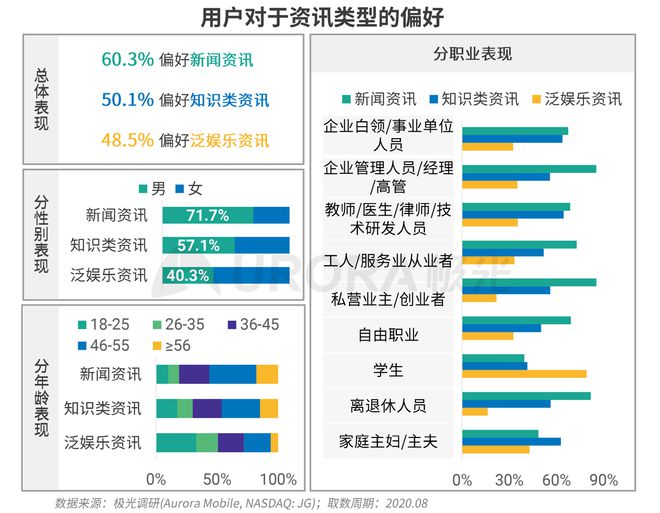 極光：Q3百度APP數(shù)據(jù)表現(xiàn)亮眼，以42.7%的用戶覆蓋率保持領(lǐng)先