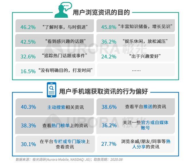 極光：Q3百度APP數(shù)據(jù)表現(xiàn)亮眼，以42.7%的用戶覆蓋率保持領(lǐng)先