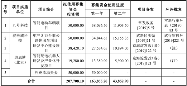 九號公司科創(chuàng)板上市用機器人鳴鑼，首日開盤大漲74%，總市值超240億元