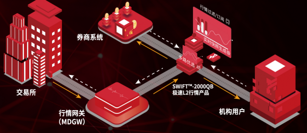 中科馭數(shù)與金證股份啟動戰(zhàn)略合作，共同發(fā)布金融異構(gòu)極速行情產(chǎn)品