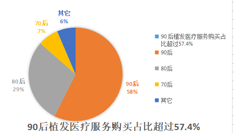 徐州新生植發(fā)：00后脫發(fā)頻繁上熱門 3D植發(fā)技術受關注