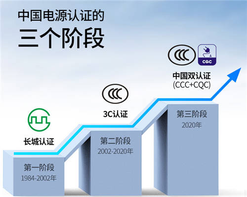 綠聯(lián)獲得CQC性能分級首批認證，這3款電源產(chǎn)品獲認可！