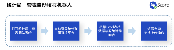 人口普查正當(dāng)時(shí)，UB Store持續(xù)為基層減負(fù)