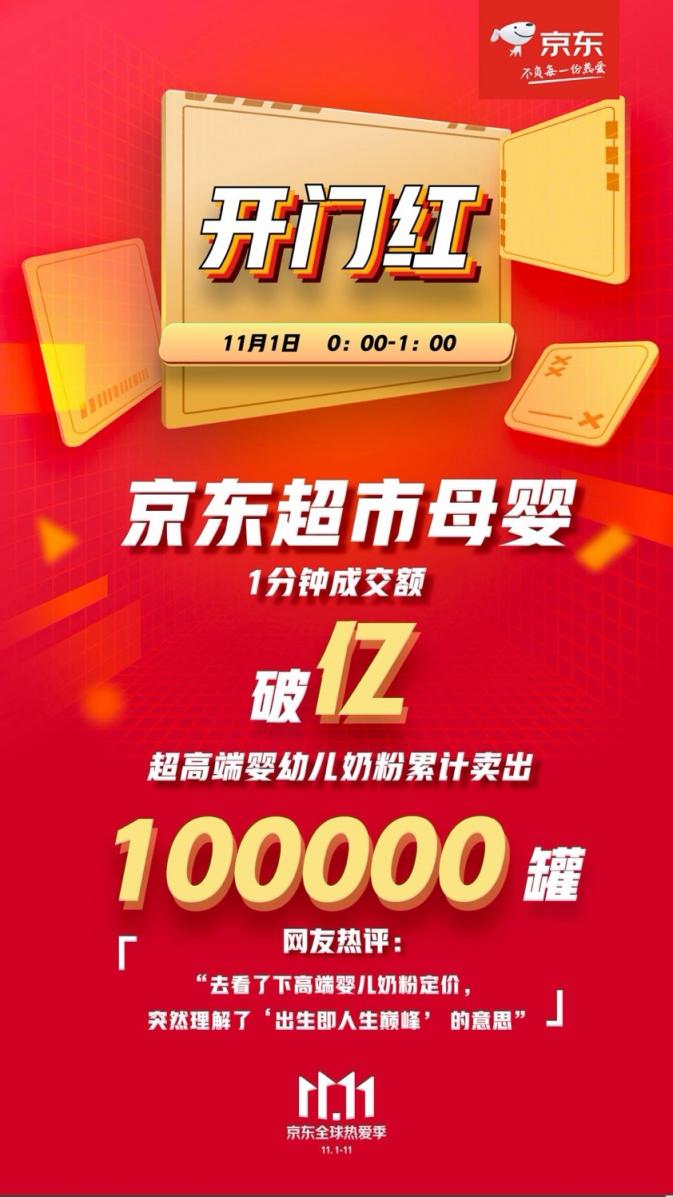 1分鐘即破億！京東超市11.11母嬰品類彰顯王者姿態(tài)