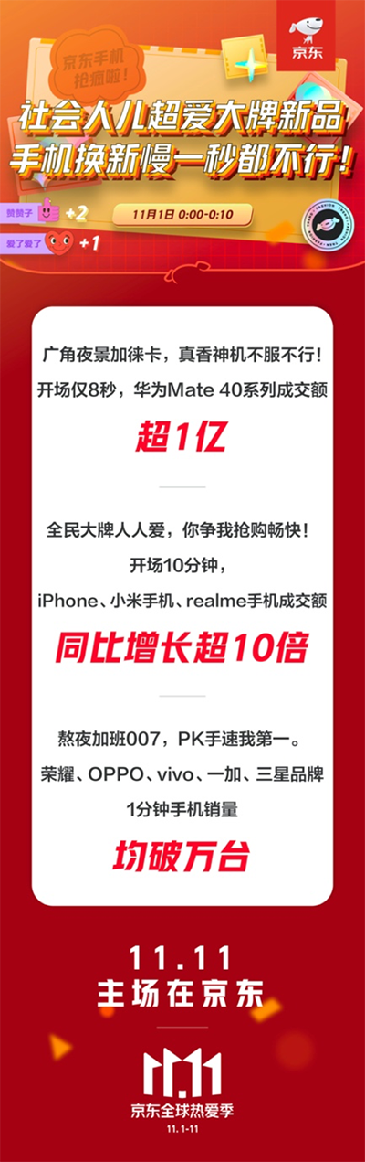 為何京東11.11華為Mate?40系列8秒破億？答案就在這
