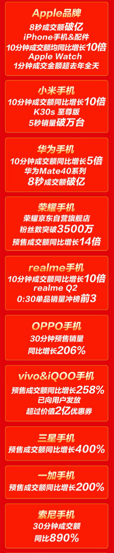 iPhone、小米手機京東11.11同比增長10倍 你支持誰？