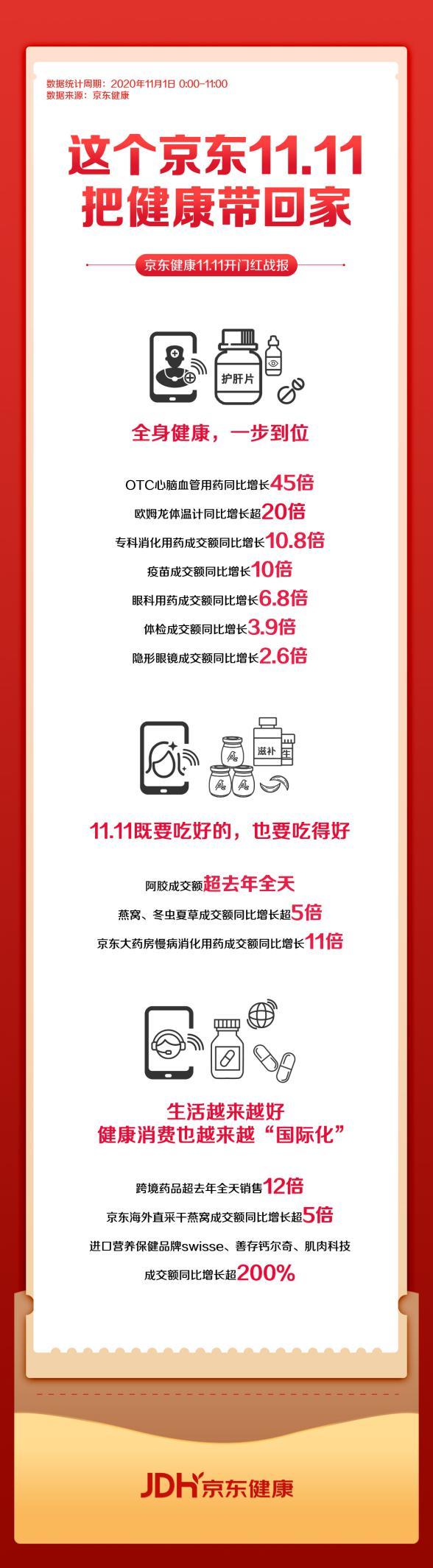 秋冬宜“進補”?京東健康燕窩、冬蟲夏草成交額同比增長超5倍